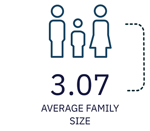 3.07 Average Family Size